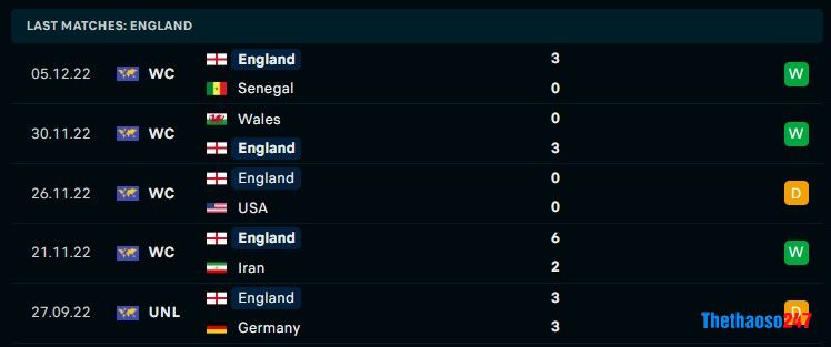 Soi kèo Anh vs Pháp, World Cup 2022 Soi kèo Anh vs Pháp, World Cup 2022