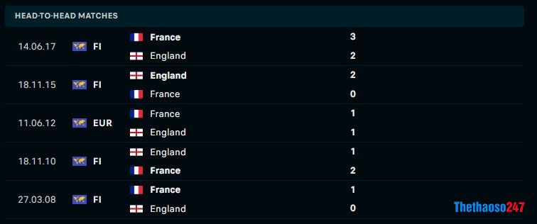 Soi kèo Anh vs Pháp, World Cup 2022 Soi kèo Anh vs Pháp, World Cup 2022