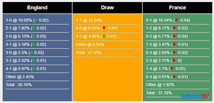 Soi kèo Anh vs Pháp, World Cup 2022 Soi kèo Anh vs Pháp, World Cup 2022