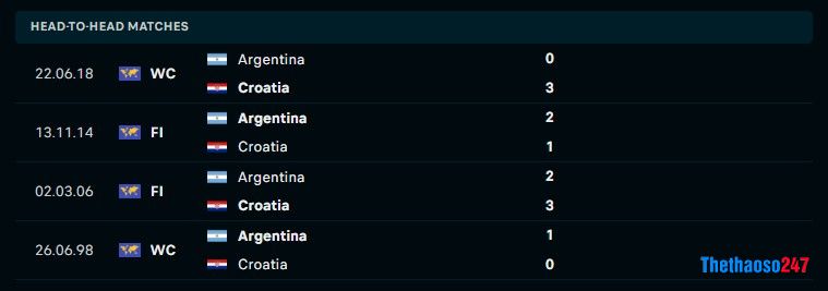 Soi kèo Argentina vs Croatia, World Cup 2022 Soi kèo Argentina vs Croatia, World Cup 2022