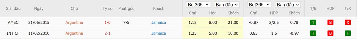 Lịch sử đối đầu giữa Argentina vs Jamaica Lịch sử đối đầu giữa Argentina vs Jamaica