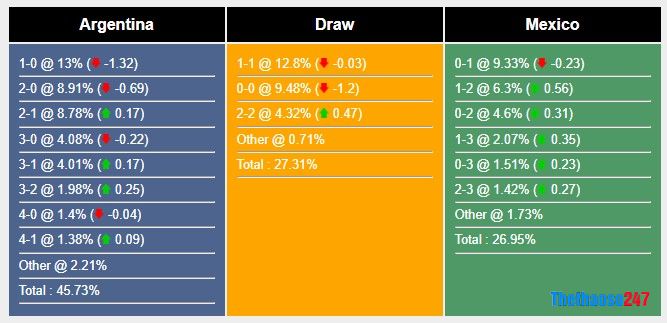 Soi kèo Argentina vs Mexico, World Cup 2022 Soi kèo Argentina vs Mexico, World Cup 2022