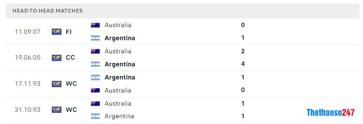 Soi kèo Argentina vs Úc, World Cup 2022