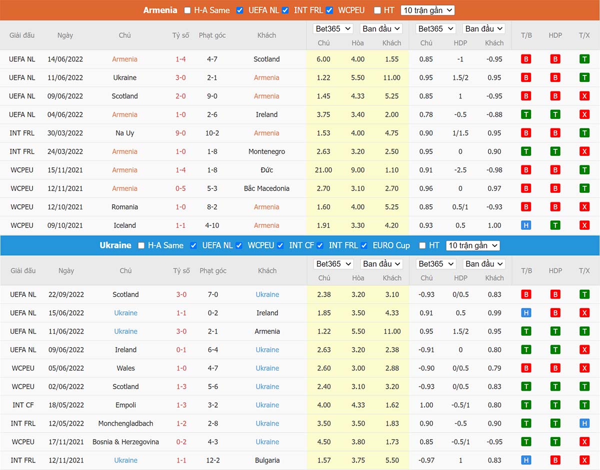 Phong độ thi đấu gần đây Armenia vs Ukraine Phong độ thi đấu gần đây Armenia vs Ukraine