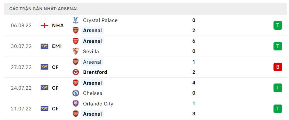 Soi kèo Arsenal vs Leicester City
