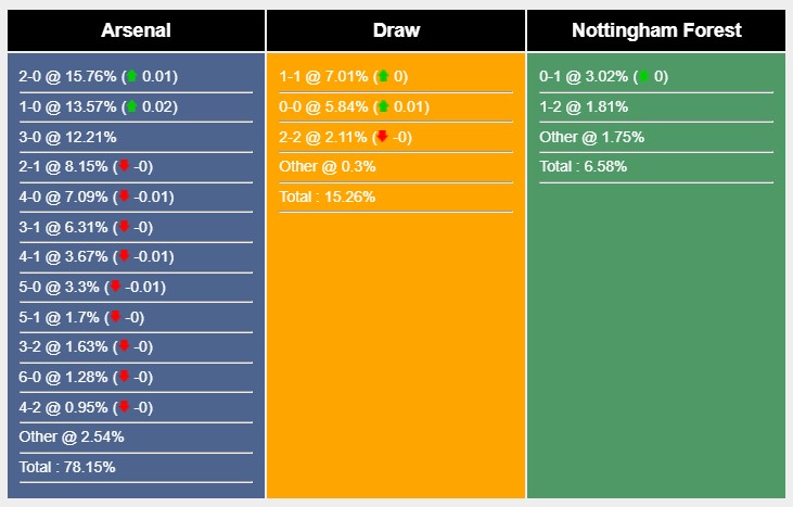Soi kèo Arsenal vs Nottingham, Premier League Soi kèo Arsenal vs Nottingham, Premier League