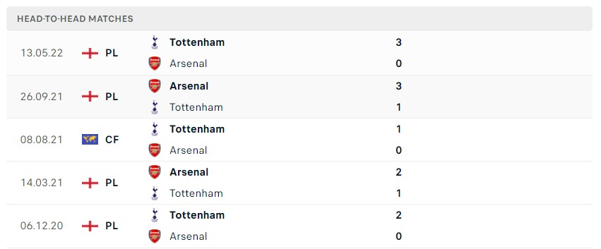 Soi kèo Arsenal vs Tottenham, Premier League