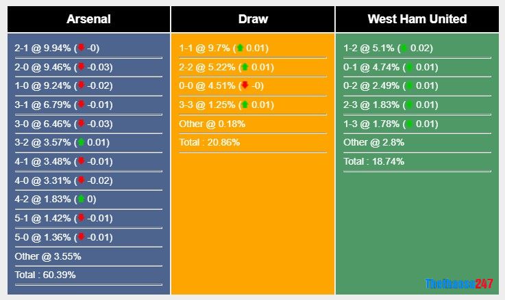 Soi kèo Arsenal vs West Ham, Ngoại Hạng Anh Soi kèo Arsenal vs West Ham, Ngoại Hạng Anh