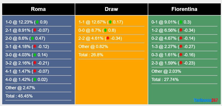 Soi kèo Roma vs Fiorentina, Serie A Soi kèo Roma vs Fiorentina, Serie A