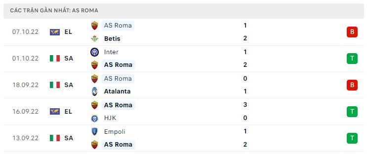 Phong độ gần đây AS Roma Phong độ gần đây AS Roma