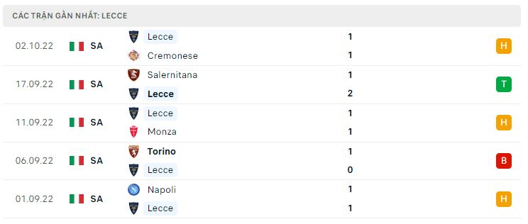 Phong độ gần đây Lecce Phong độ gần đây Lecce
