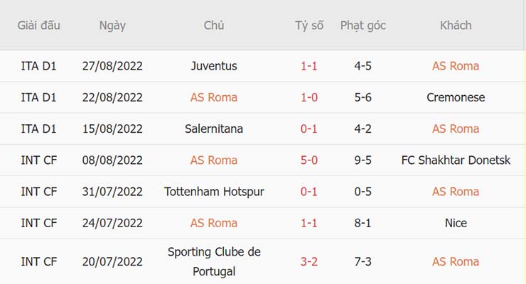 Phong độ thi đấu của AS Roma