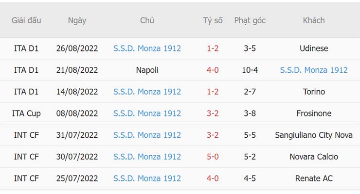 Phong độ thi đấu của Monza