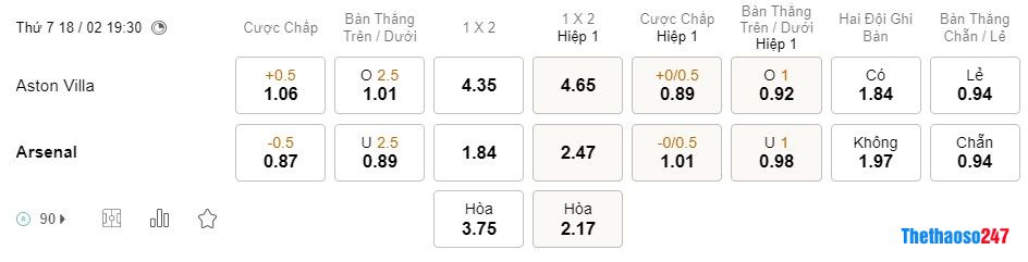 Soi kèo Aston Villa vs Arsenal, Premier League Soi kèo Aston Villa vs Arsenal, Premier League