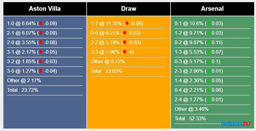 Soi kèo Aston Villa vs Arsenal, Premier League Soi kèo Aston Villa vs Arsenal, Premier League
