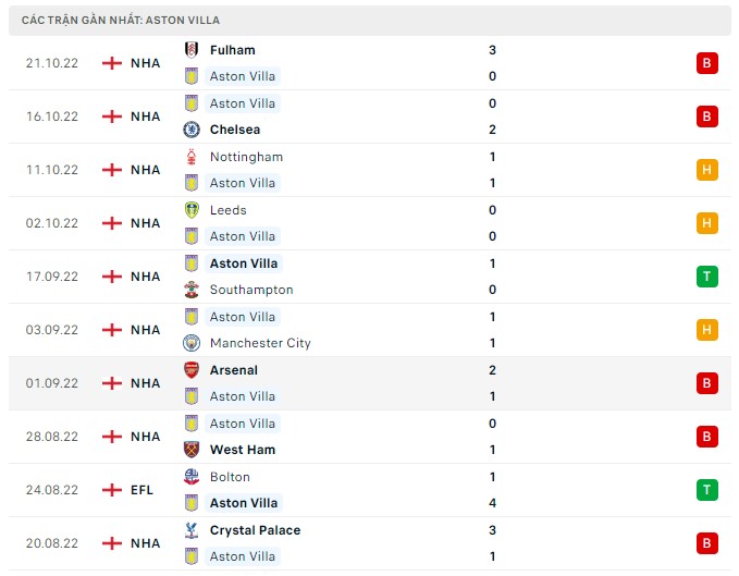 Soi kèo Aston Villa vs Brentford