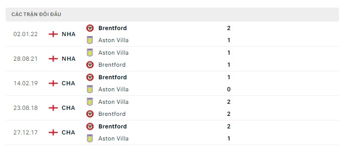 Soi kèo Aston Villa vs Brentford