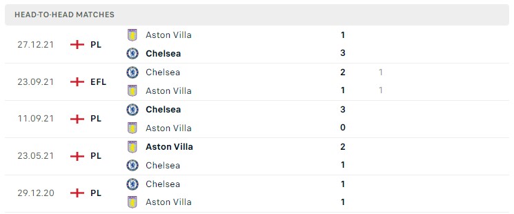 Soi kèo Aston Villa vs Chelsea Soi kèo Aston Villa vs Chelsea