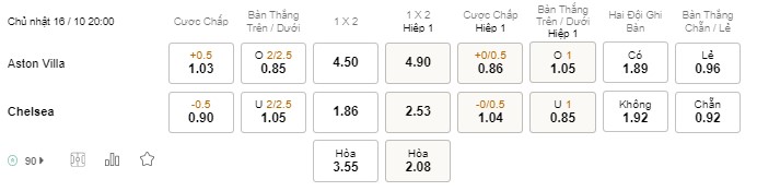 Soi kèo Aston Villa vs Chelsea Soi kèo Aston Villa vs Chelsea