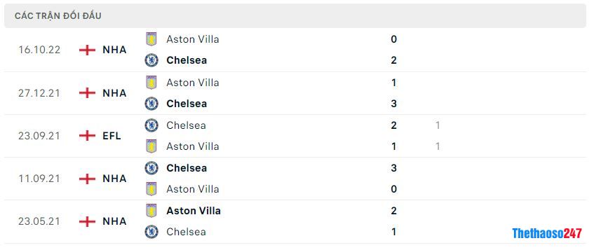 Lịch sử đối đầu Aston Villa vs Chelsea Lịch sử đối đầu Aston Villa vs Chelsea