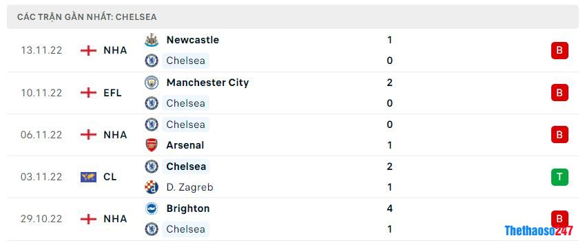 Phong độ gần đây Chelsea Phong độ gần đây Chelsea