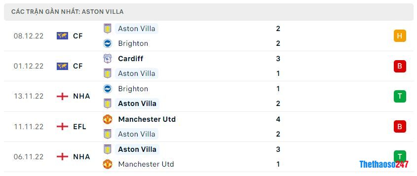 Phong độ gần đây Aston Villa Phong độ gần đây Aston Villa