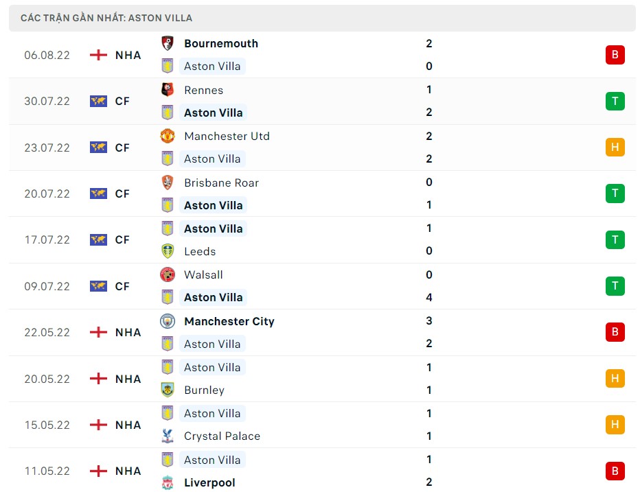 Soi kèo Aston Vilal vs Everton