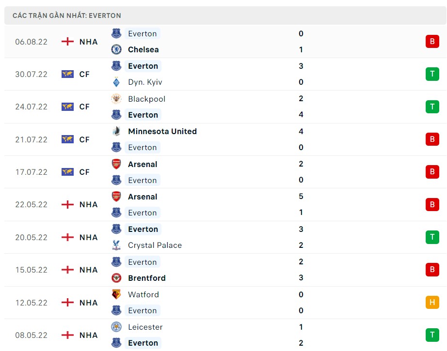 Soi kèo Aston Vilal vs Everton