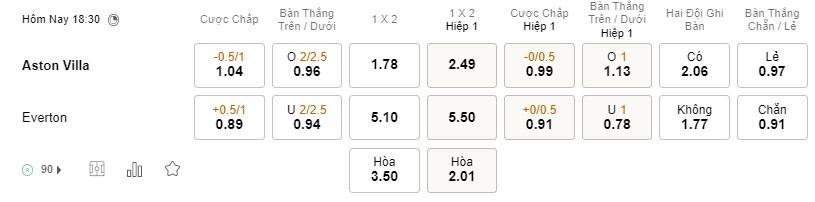 Soi kèo Aston Vilal vs Everton
