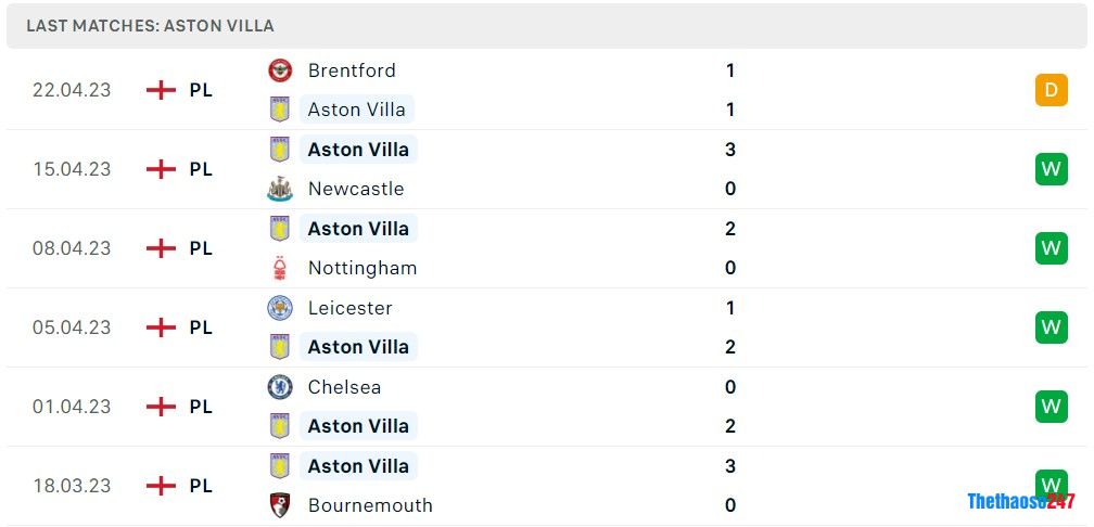 Soi kèo Aston Villa vs Fulham, Premier League Soi kèo Aston Villa vs Fulham, Premier League