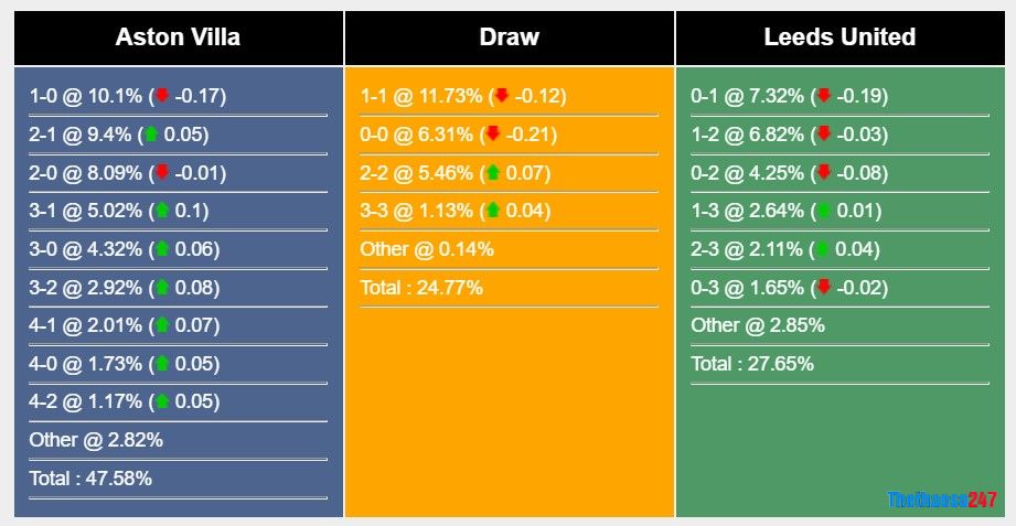 Soi kèo Aston Villa vs Leed United, Premier League Soi kèo Aston Villa vs Leed United, Premier League
