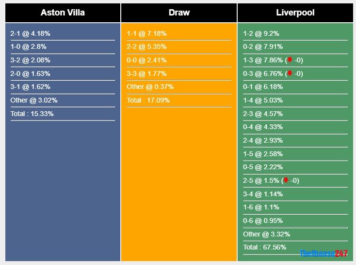 Soi kèo Aston Villa vs Liverpool, Ngoại Hạng Anh Soi kèo Aston Villa vs Liverpool, Ngoại Hạng Anh
