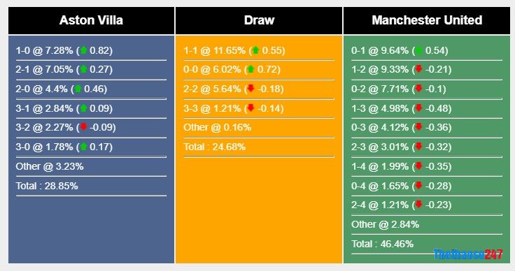 Soi kèo Aston Villa vs MU Soi kèo Aston Villa vs MU