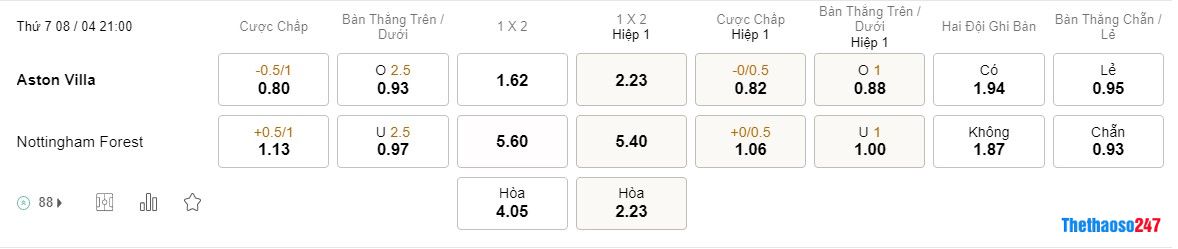 Soi kèo Aston Villa vs Nottingham, Premier League Soi kèo Aston Villa vs Nottingham, Premier League