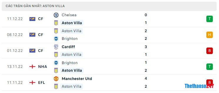 Phong độ gần đây Aston Villa Phong độ gần đây Aston Villa