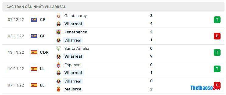 Phong độ gần đây Villarreal Phong độ gần đây Villarreal