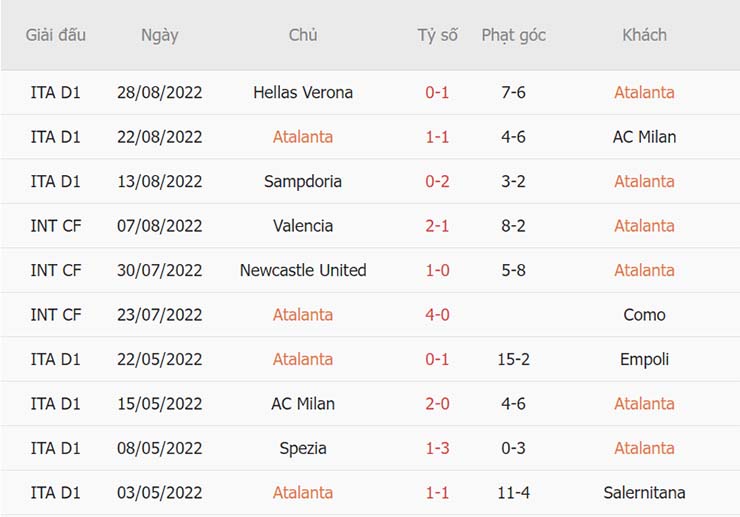Phong độ thi đấu của Atalanta Phong độ thi đấu của Atalanta