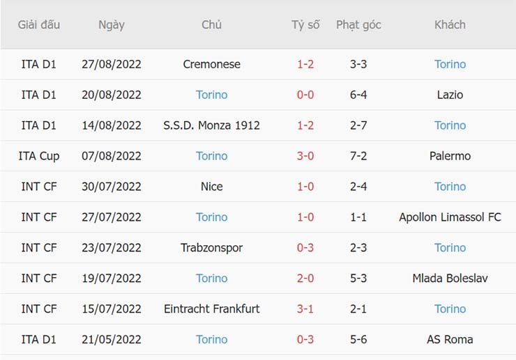 Phong độ thi đấu của Torino Phong độ thi đấu của Torino