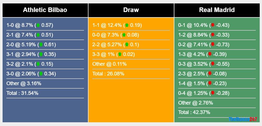 Soi kèo Ath Bilbao vs Real Madrid, La Liga