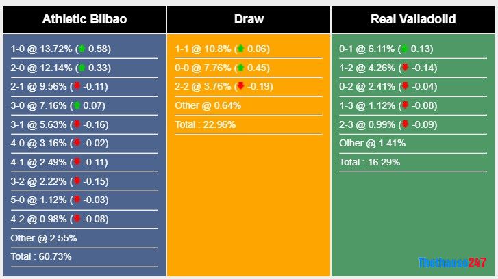Soi kèo Athletic Bilbao vs Valladolid 