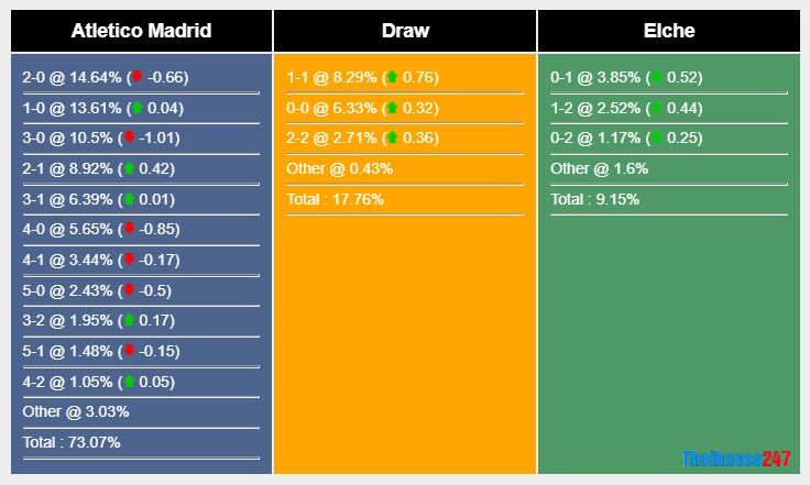 Soi kèo Atletico Madrid vs Elche, La Liga Soi kèo Atletico Madrid vs Elche, La Liga