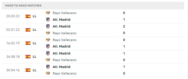 Soi kèo Atletico Madrid vs Rayo