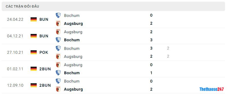 Lịch sử đối đầu Augsburg vs Bochum Lịch sử đối đầu Augsburg vs Bochum
