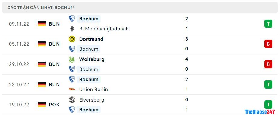 Phong độ gần đây Bochum Phong độ gần đây Bochum