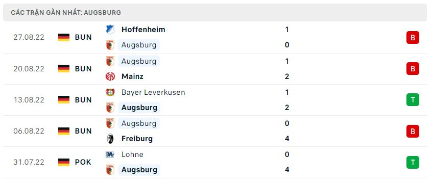 Phong độ gần đây Augsburg Phong độ gần đây Augsburg
