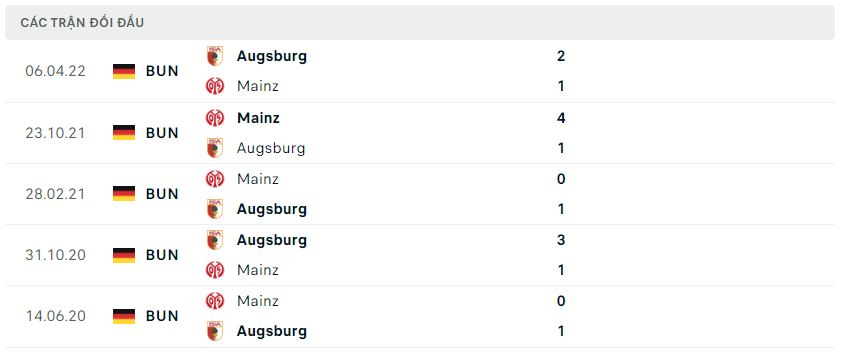 Lịch sử đối đầu Augsburg vs Mainz 05 Lịch sử đối đầu Augsburg vs Mainz 05