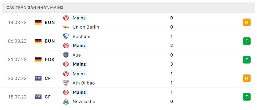 Phong độ gần đây Mainz 05 Phong độ gần đây Mainz 05