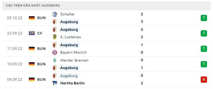 Phong độ gần đây Augsburg Phong độ gần đây Augsburg