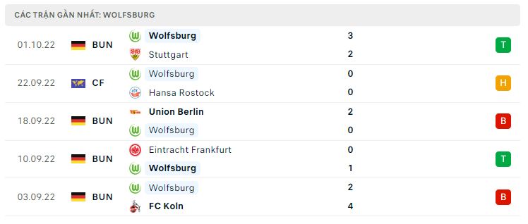 Phong độ gần đây Wolfsburg Phong độ gần đây Wolfsburg