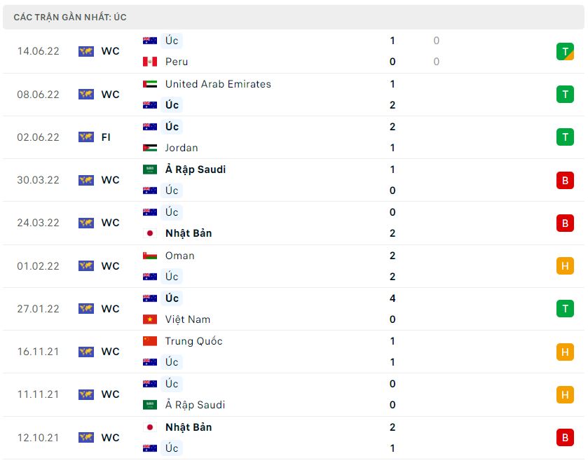 Phong độ gần đây Australia Phong độ gần đây Australia
